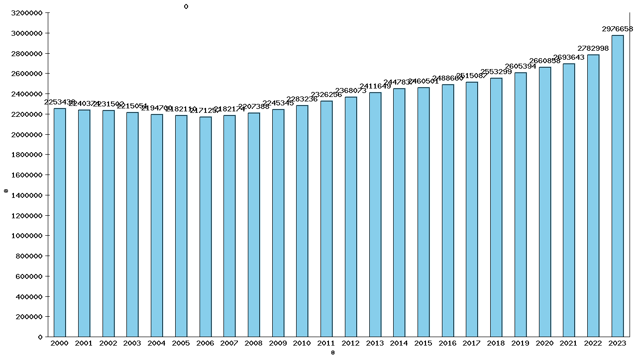 Graph showing Population - Both Sexes - Aged 30-34 - [2000-2023] | Canada, Canada